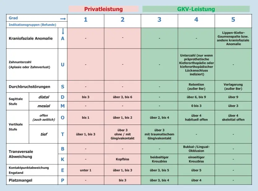 KIG Tabelle mit kieferorthopädischen Indikationsgruppen